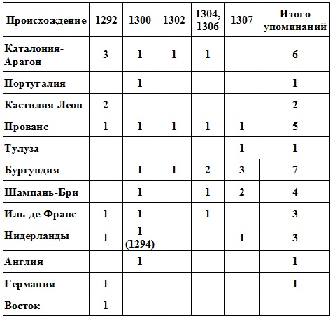 Жак де Моле. Великий магистр ордена тамплиеров Жак де Моле. Великий магистр ордена тамплиеров