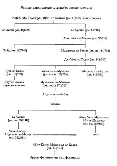 Краткая история исмаилизма. Традиции мусульманской общины Краткая история исмаилизма. Традиции мусульманской общины