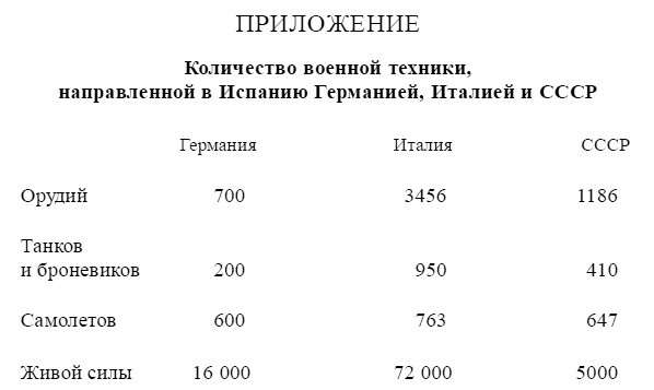 Гражданская война в Испании Гражданская война в Испании