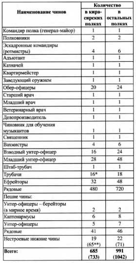 Первая мировая война 1914-1918. Кавалерия Российской Императорской Гвардии. Униформа. Вооружение. Организация Первая мировая война 1914-1918. Кавалерия Российской Императорской Гвардии. Униформа. Вооружение. Организация