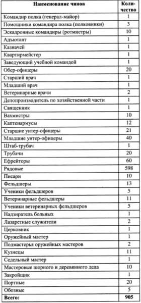 Первая мировая война 1914-1918. Кавалерия Российской Императорской Гвардии. Униформа. Вооружение. Организация Первая мировая война 1914-1918. Кавалерия Российской Императорской Гвардии. Униформа. Вооружение. Организация