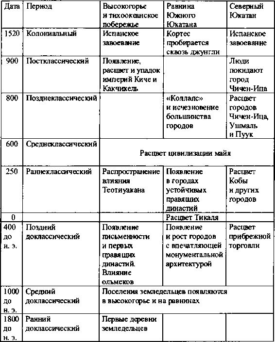 Майя. Загадки великой цивилизации Майя. Загадки великой цивилизации