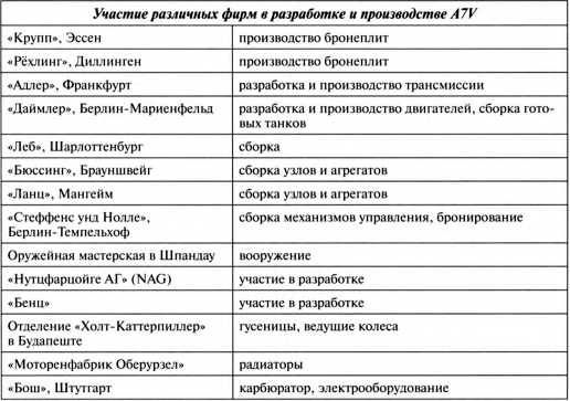 Первые германские танки. "Тевтонский ответ" Первые германские танки. "Тевтонский ответ"