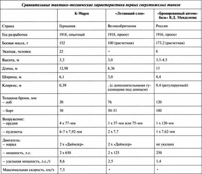 Первые германские танки. "Тевтонский ответ" Первые германские танки. "Тевтонский ответ"