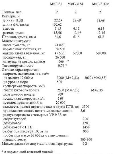 МиГ-31. Страж российского неба МиГ-31. Страж российского неба