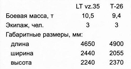 Лёгкий танк LT vz.35 Лёгкий танк LT vz.35