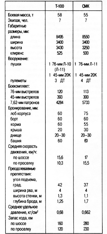 Советские супертанки Советские супертанки