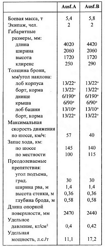 Лёгкий танк Panzer I Лёгкий танк Panzer I