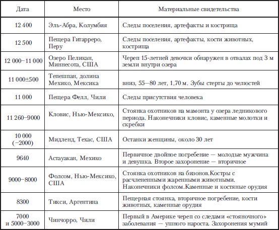 Древняя Америка: полет во времени и пространстве. Северная Америка. Южная Америка Древняя Америка: полет во времени и пространстве. Северная Америка. Южная Америка