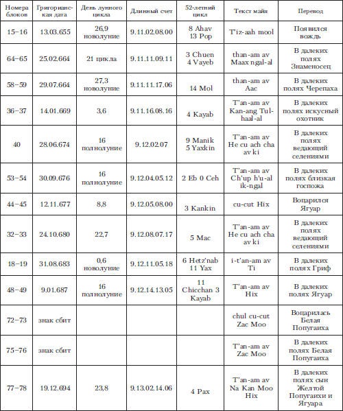 Древняя Америка: полет во времени и пространстве. Мезоамерика Древняя Америка: полет во времени и пространстве. Мезоамерика