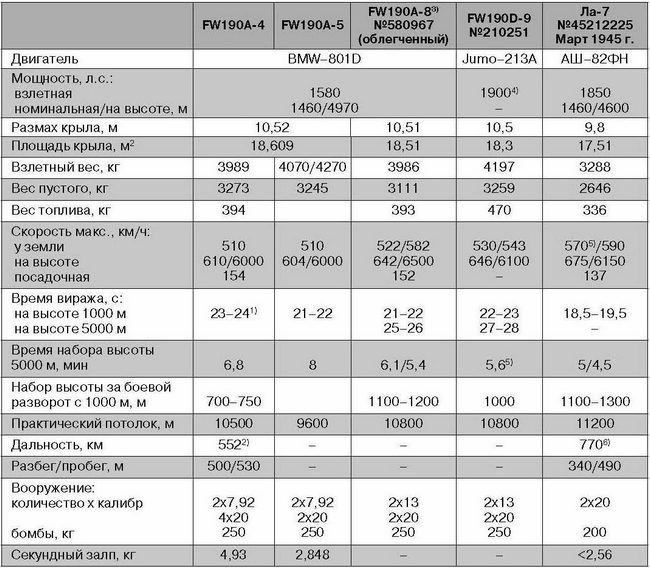 Ла-7, Ла-9, Ла-11. Последние поршневые истребители СССР Ла-7, Ла-9, Ла-11. Последние поршневые истребители СССР