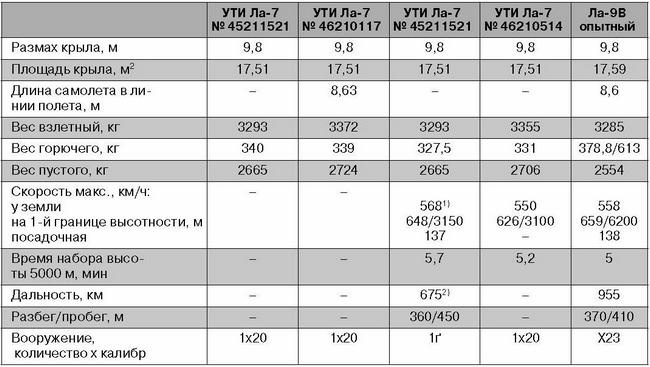 Ла-7, Ла-9, Ла-11. Последние поршневые истребители СССР Ла-7, Ла-9, Ла-11. Последние поршневые истребители СССР