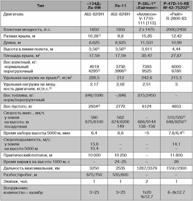 Ла-7, Ла-9, Ла-11. Последние поршневые истребители СССР Ла-7, Ла-9, Ла-11. Последние поршневые истребители СССР