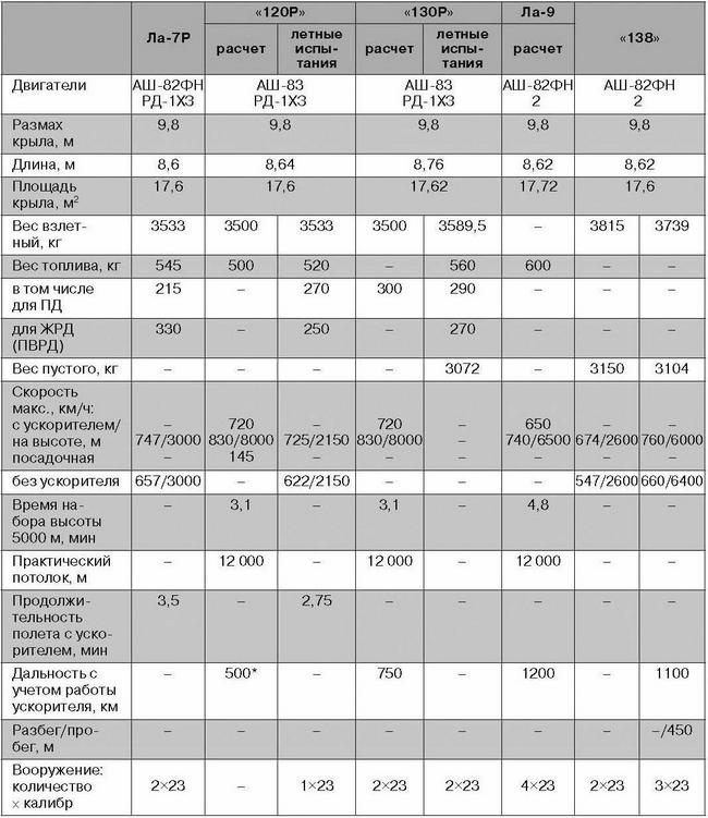 Ла-7, Ла-9, Ла-11. Последние поршневые истребители СССР Ла-7, Ла-9, Ла-11. Последние поршневые истребители СССР