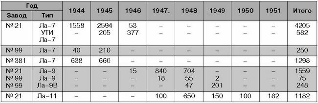 Ла-7, Ла-9, Ла-11. Последние поршневые истребители СССР Ла-7, Ла-9, Ла-11. Последние поршневые истребители СССР