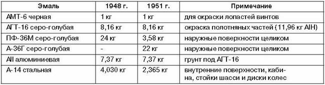 Ла-7, Ла-9, Ла-11. Последние поршневые истребители СССР Ла-7, Ла-9, Ла-11. Последние поршневые истребители СССР
