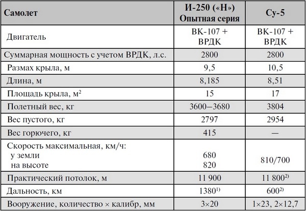 Реактивные первенцы СССР - МиГ-9, Як-15, Су-9, Ла-150, Ту-12, Ил-22 Реактивные первенцы СССР - МиГ-9, Як-15, Су-9, Ла-150, Ту-12, Ил-22