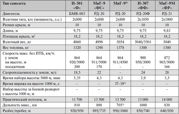 Реактивные первенцы СССР - МиГ-9, Як-15, Су-9, Ла-150, Ту-12, Ил-22 Реактивные первенцы СССР - МиГ-9, Як-15, Су-9, Ла-150, Ту-12, Ил-22