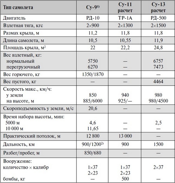 Реактивные первенцы СССР - МиГ-9, Як-15, Су-9, Ла-150, Ту-12, Ил-22 Реактивные первенцы СССР - МиГ-9, Як-15, Су-9, Ла-150, Ту-12, Ил-22