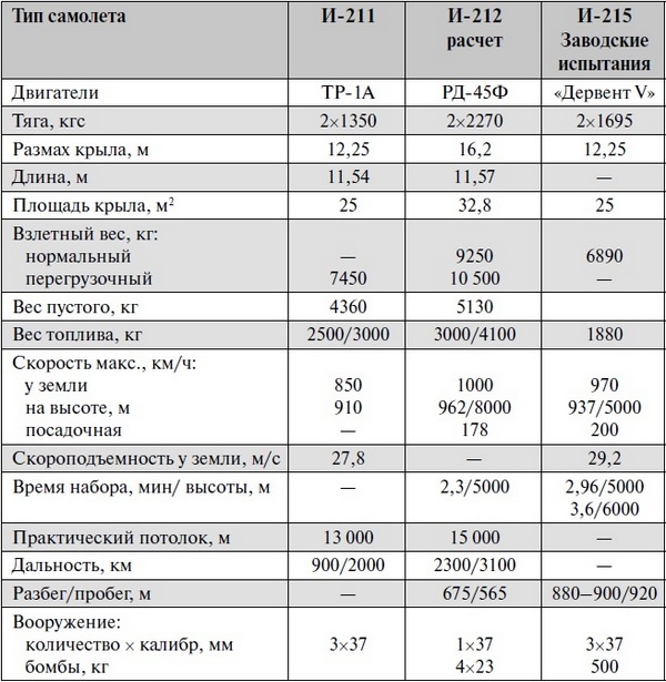 Реактивные первенцы СССР - МиГ-9, Як-15, Су-9, Ла-150, Ту-12, Ил-22 Реактивные первенцы СССР - МиГ-9, Як-15, Су-9, Ла-150, Ту-12, Ил-22