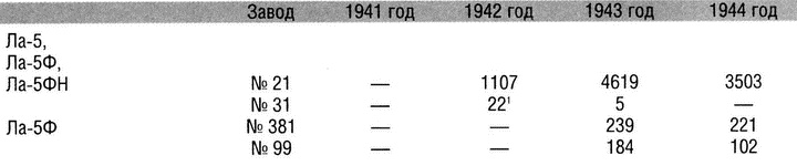 Истребитель Ла-5. Сломавший хребет Люфтваффе Истребитель Ла-5. Сломавший хребет Люфтваффе