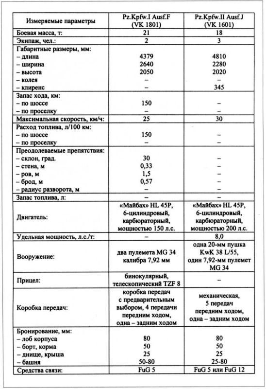 Маленькие "Тигры". Для разведки и связи Маленькие "Тигры". Для разведки и связи