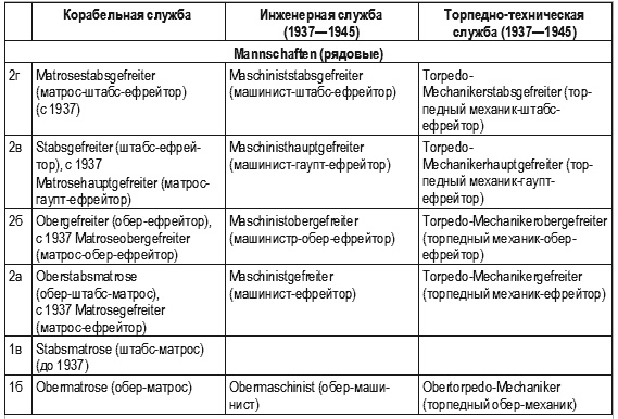 Кригсмарине. Военно-морской флот Третьего рейха Кригсмарине. Военно-морской флот Третьего рейха