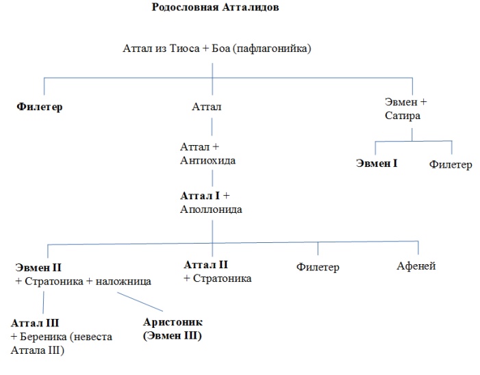 Пергамское царство. Проблемы политической истории и государственного устройства Пергамское царство. Проблемы политической истории и государственного устройства