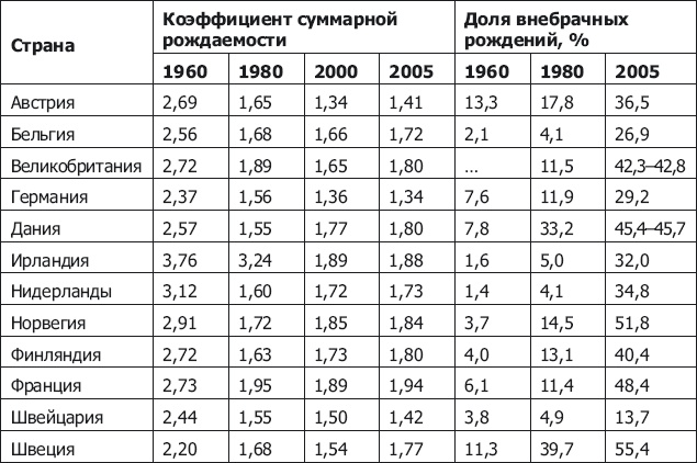 Демография регионов Земли Демография регионов Земли
