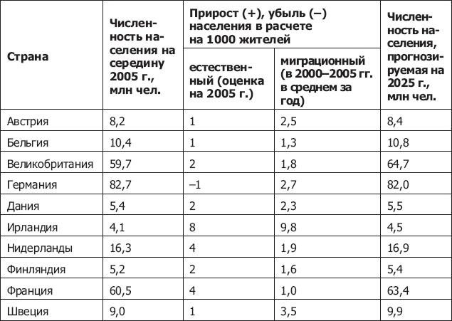Демография регионов Земли Демография регионов Земли