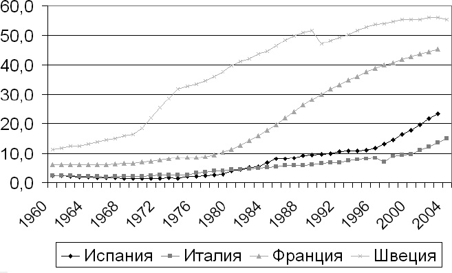 Демография регионов Земли Демография регионов Земли