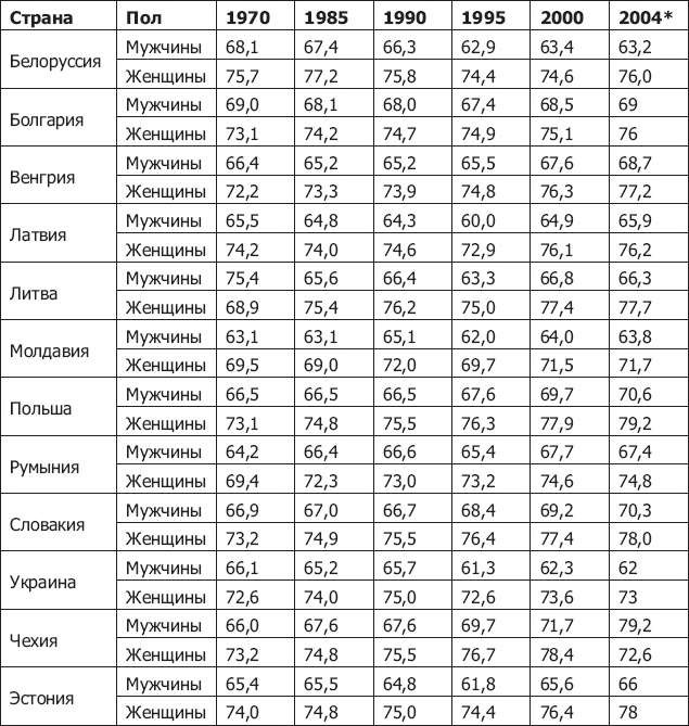 Демография регионов Земли Демография регионов Земли
