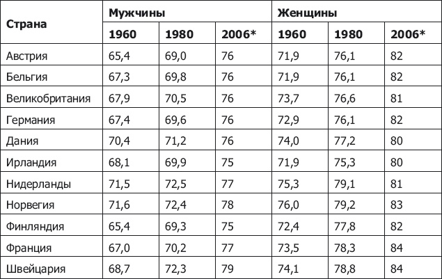 Демография регионов Земли Демография регионов Земли