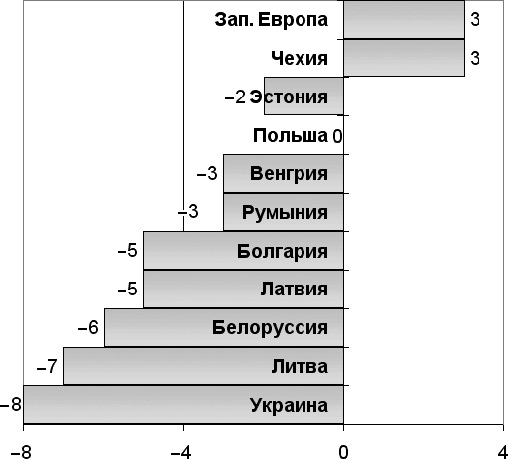 Демография регионов Земли Демография регионов Земли