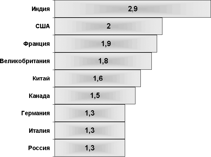 Демография регионов Земли Демография регионов Земли