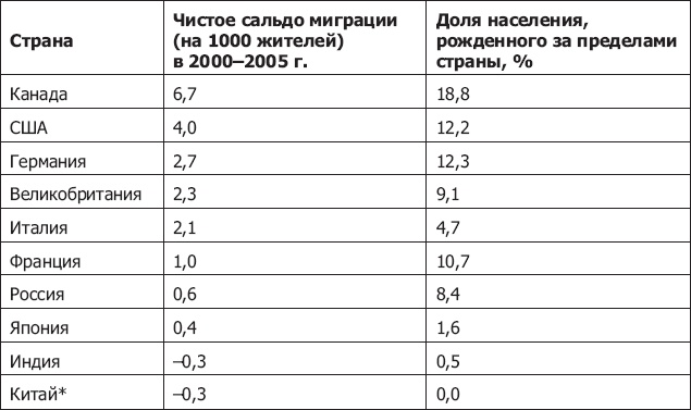 Демография регионов Земли Демография регионов Земли