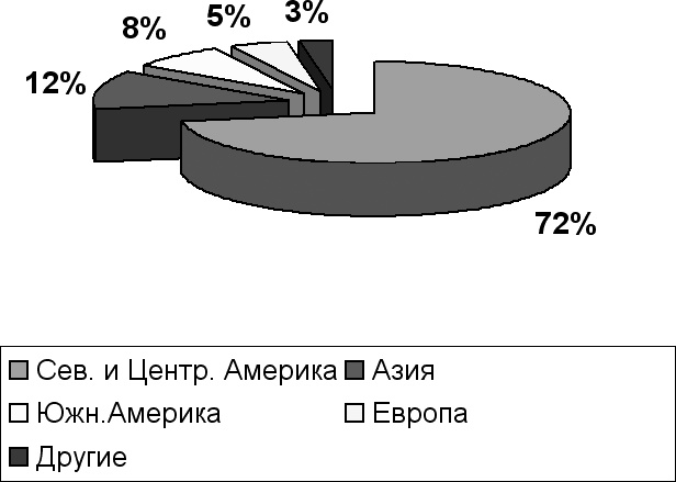 Демография регионов Земли Демография регионов Земли