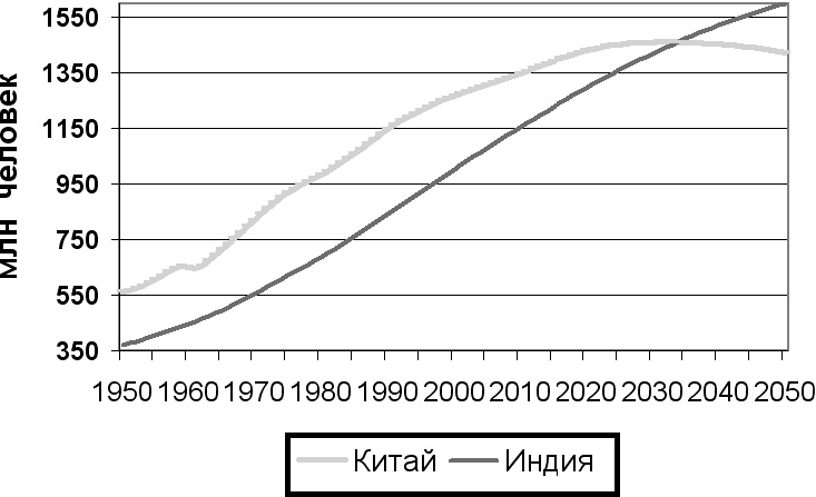 Демография регионов Земли Демография регионов Земли
