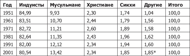 Демография регионов Земли Демография регионов Земли