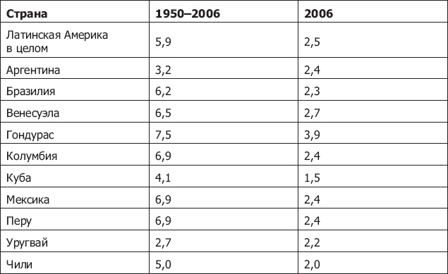 Демография регионов Земли Демография регионов Земли