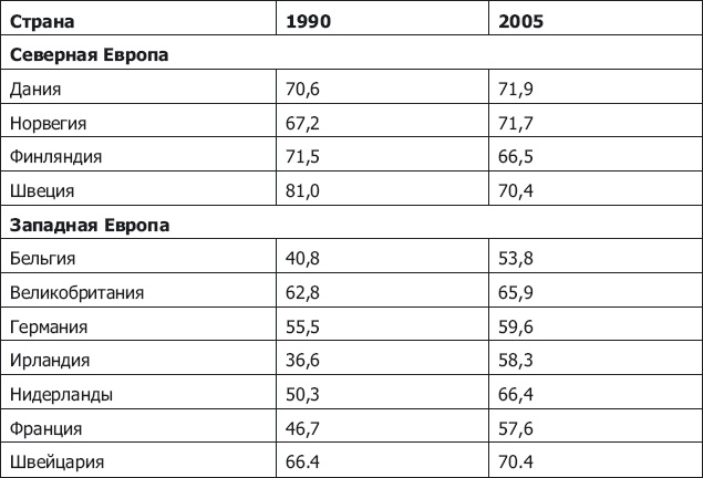 Демография регионов Земли Демография регионов Земли