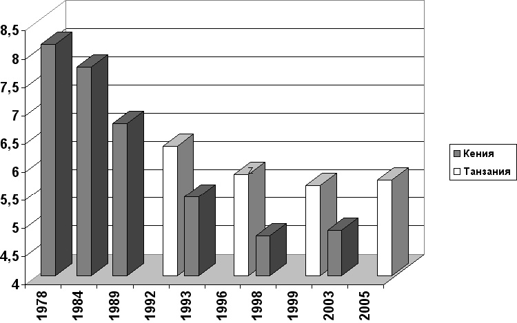 Демография регионов Земли Демография регионов Земли