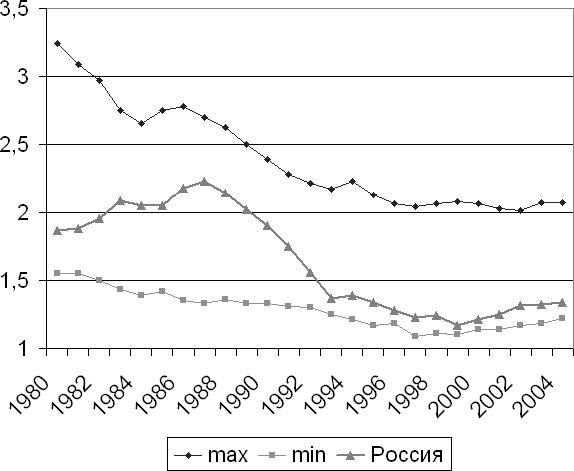 Демография регионов Земли Демография регионов Земли