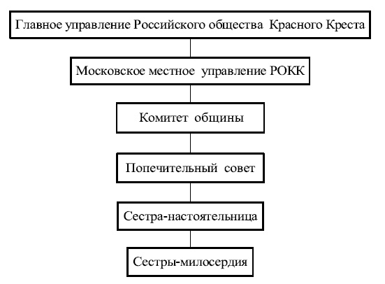 Московские общины сестер милосердия в XIX - начале XX века Московские общины сестер милосердия в XIX - начале XX века
