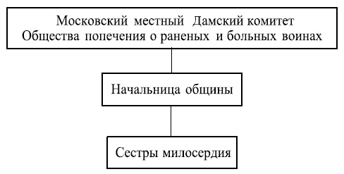 Московские общины сестер милосердия в XIX - начале XX века Московские общины сестер милосердия в XIX - начале XX века