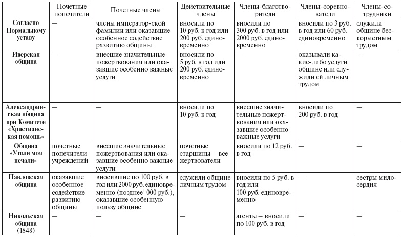Московские общины сестер милосердия в XIX - начале XX века Московские общины сестер милосердия в XIX - начале XX века