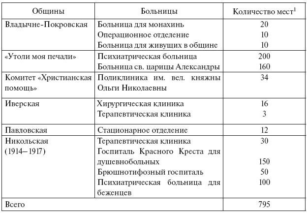 Московские общины сестер милосердия в XIX - начале XX века Московские общины сестер милосердия в XIX - начале XX века