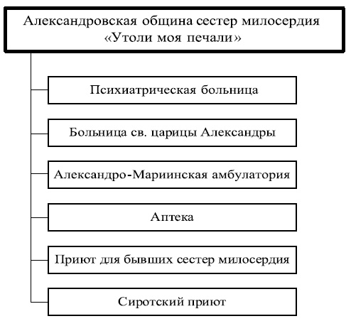 Московские общины сестер милосердия в XIX - начале XX века Московские общины сестер милосердия в XIX - начале XX века