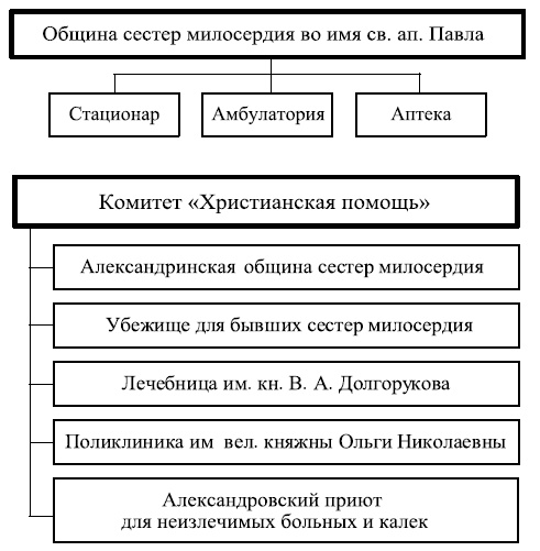 Московские общины сестер милосердия в XIX - начале XX века Московские общины сестер милосердия в XIX - начале XX века