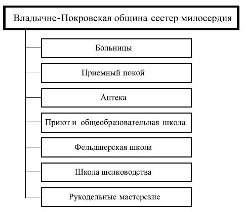 Московские общины сестер милосердия в XIX - начале XX века Московские общины сестер милосердия в XIX - начале XX века